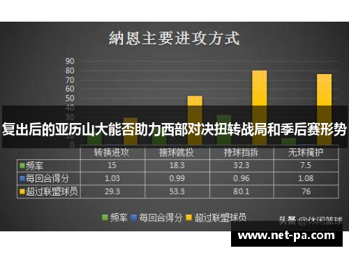 复出后的亚历山大能否助力西部对决扭转战局和季后赛形势